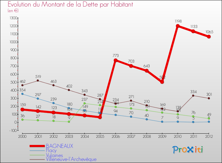 Evolution de la dette par habitant pour la commune de BAGNEAUX et les communes proches de 2000 à 2012 Comparaison de la dette par habitant pour BAGNEAUX et les communes voisines de 2000 à 2012