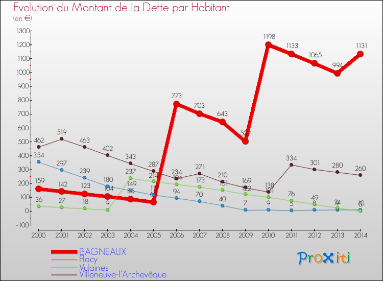 Evolution de la dette par habitant pour la commune de BAGNEAUX et les communes proches de 2000 à 2014 Comparaison de la dette par habitant pour BAGNEAUX et les communes voisines de 2000 à 2014