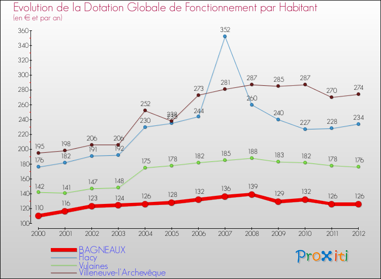Evolution et montant de la dotation globale de fonctionnement par Habitant pour BAGNEAUX et les communes proches Comparaison des dotations globales de fonctionnement par habitant pour BAGNEAUX et les communes voisines