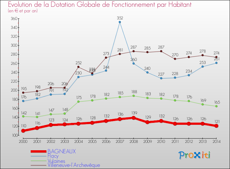 Evolution et montant de la dotation globale de fonctionnement par Habitant pour BAGNEAUX et les communes proches de 2000 à 2014. Comparaison des dotations globales de fonctionnement par habitant pour BAGNEAUX et les communes voisines de 2000 à 2014.