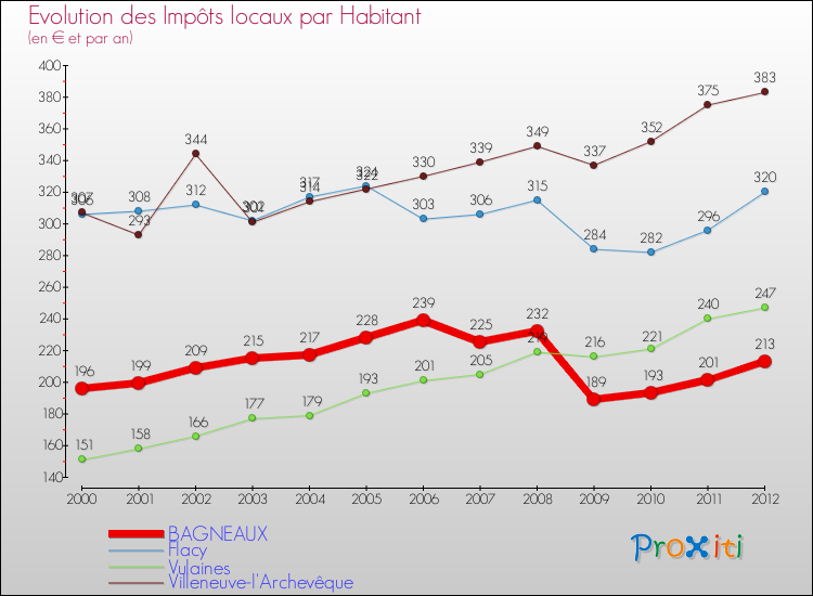 Evolution et montant des impôts locaux par Habitant pour BAGNEAUX et les communes proches Comparaison des impôts locaux par habitant pour BAGNEAUX et les communes voisines