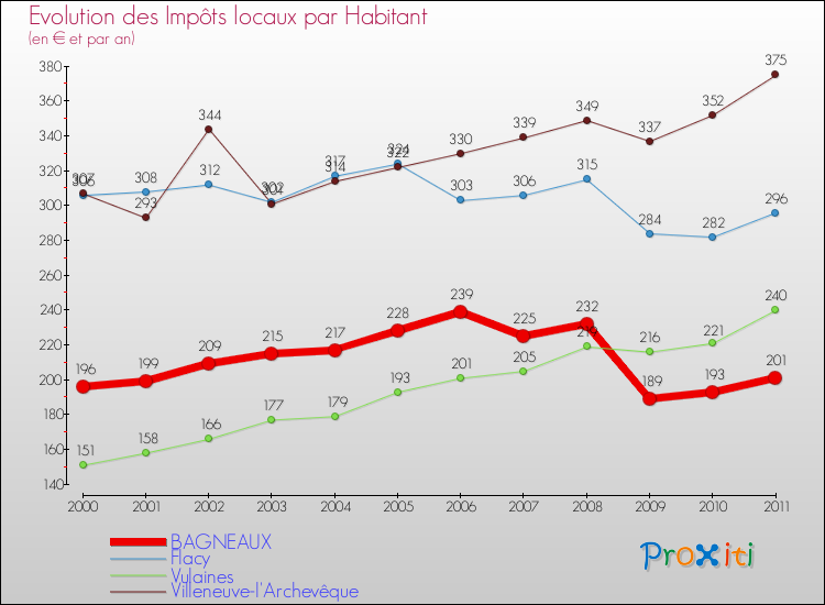Evolution et montant des impôts locaux par Habitant pour BAGNEAUX et les communes proches Comparaison des impôts locaux par habitant pour BAGNEAUX et les communes voisines