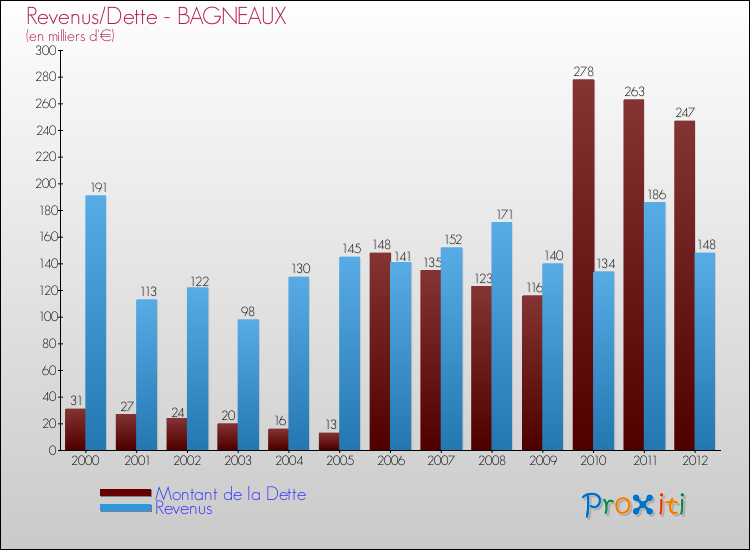 Evolution comparée de la dette et des revenus pour la commune de BAGNEAUX de 2000 à 2012 Comparaison de la dette et des revenus pour BAGNEAUX de 2000 à 2012