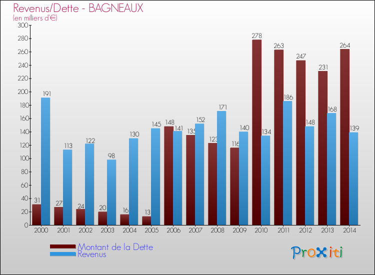 Evolution comparée de la dette et des revenus pour la commune de BAGNEAUX de 2000 à 2014 Comparaison de la dette et des revenus pour BAGNEAUX de 2000 à 2014