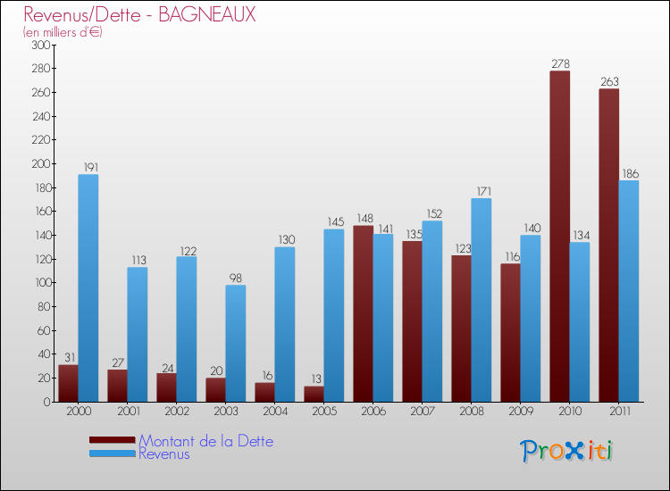 Evolution comparée de la dette et des revenus pour la commune de BAGNEAUX de 2000 à 2011 Comparaison de la dette et des revenus pour BAGNEAUX de 2000 à 2011