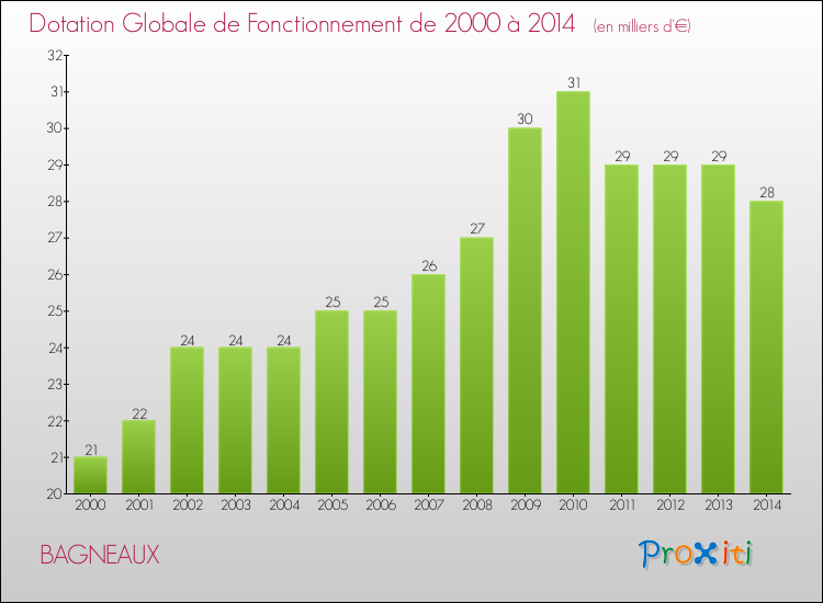 Evolution du montant de la Dotation Globale de Fonctionnement pour la commune de BAGNEAUX de 2000 à 2014 Evolution du montant de la Dotation Globale de Fonctionnement pour BAGNEAUX de 2000 à 2014