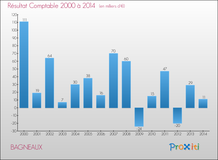 Evolution du résultat comptable pour la commune de BAGNEAUX de 2000 à 2014 Evolution du résultat comptable pour BAGNEAUX de 2000 à 2014