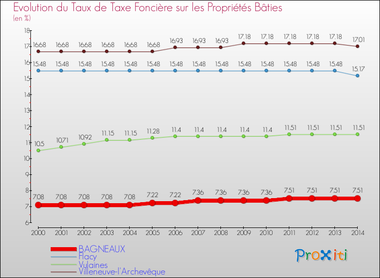 Evolution du taux de la taxe foncière sur le bati pour BAGNEAUX et les communes proches de 2000 à 2014 Comparaison des taux de taxe foncière sur le bati pour BAGNEAUX et les communes voisines de 2000 à 2014
