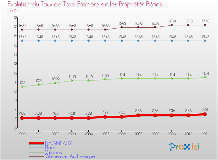 Evolution du taux de la taxe foncière sur le bati pour BAGNEAUX et les communes proches Comparaison des taux de taxe foncière sur le bati pour BAGNEAUX et les communes voisines