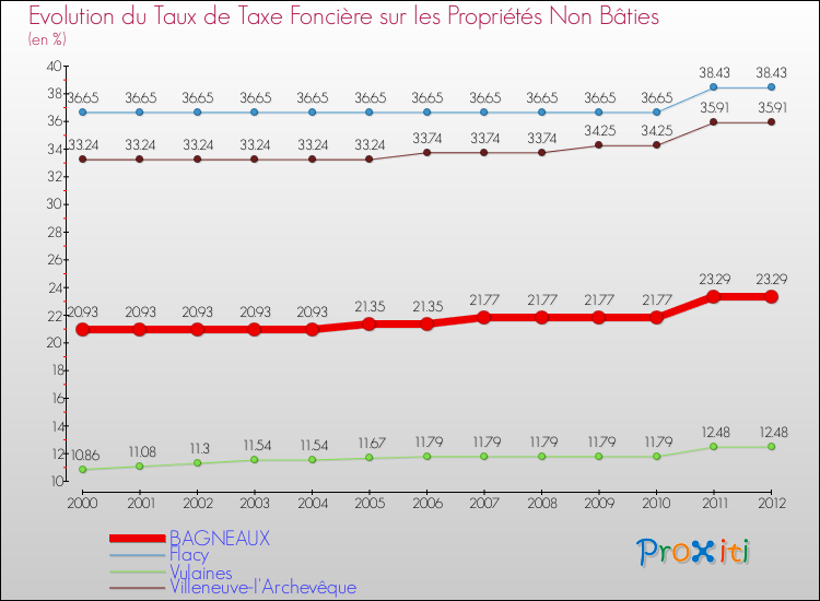 Evolution du taux de la taxe foncière sur les immeubles et terrains non batis pour BAGNEAUX et les communes proches de 2000 à 2012 Comparaison des taux de la taxe foncière sur les immeubles et terrains non batis pour BAGNEAUX et les communes voisines de 2000 à 2012