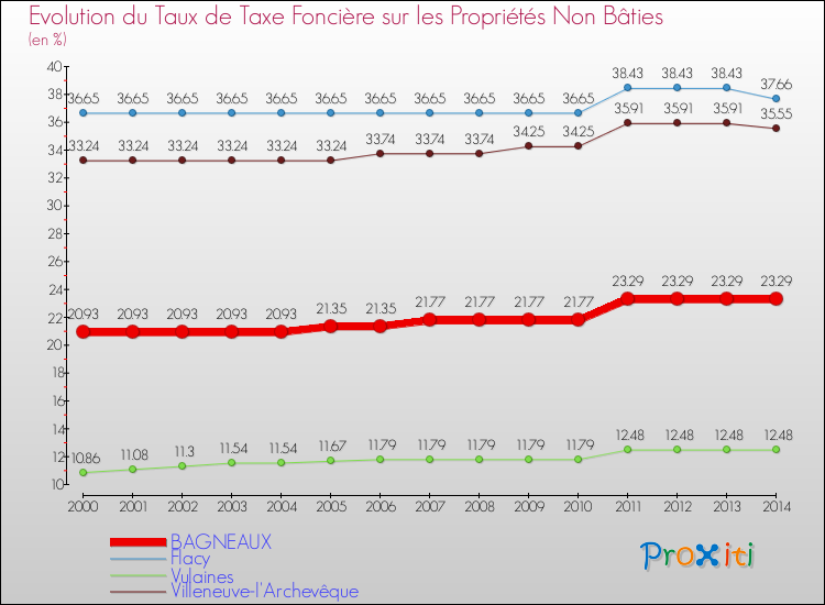 Evolution du taux de la taxe foncière sur les immeubles et terrains non batis pour BAGNEAUX et les communes proches de 2000 à 2014 Comparaison des taux de la taxe foncière sur les immeubles et terrains non batis pour BAGNEAUX et les communes voisines de 2000 à 2014
