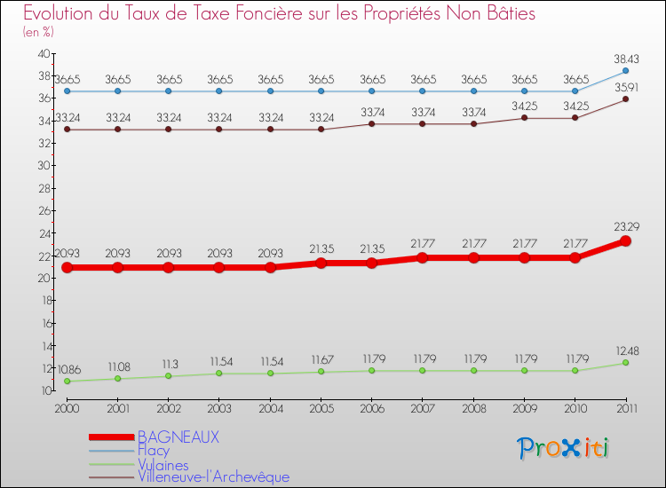 Evolution du taux de la taxe foncière sur les immeubles et terrains non batis pour BAGNEAUX et les communes proches Comparaison des taux de la taxe foncière sur les immeubles et terrains non batis pour BAGNEAUX et les communes voisines