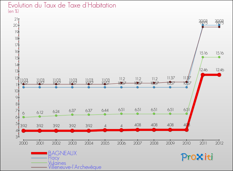 Evolution du taux de la taxe d'habitation pour BAGNEAUX et les communes proches Comparaison des taux de la taxe d'habitation pour BAGNEAUX et les communes voisines