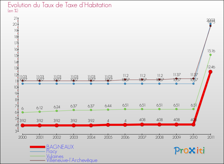 Evolution du taux de la taxe d'habitation pour BAGNEAUX et les communes proches Comparaison des taux de la taxe d'habitation pour BAGNEAUX et les communes voisines