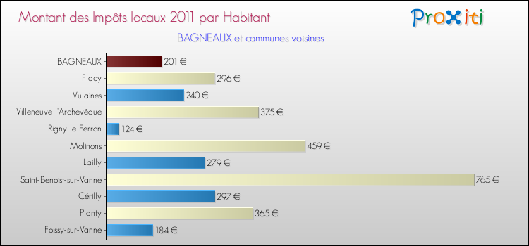 Montant des impôts locaux par Habitant pour BAGNEAUX et les communes proches Comparaison des impôts locaux par habitant pour BAGNEAUX et les communes voisines