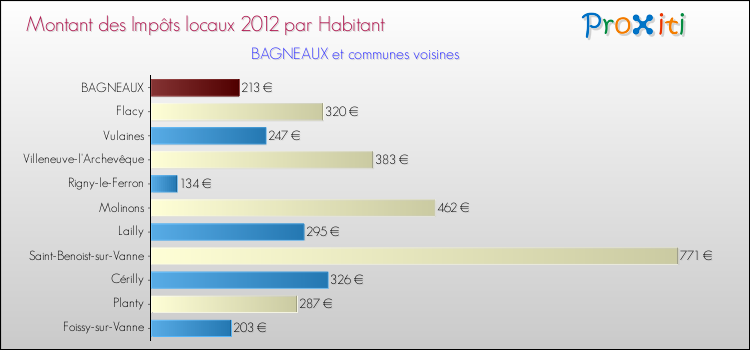 Montant des impôts locaux par Habitant pour BAGNEAUX et les communes proches Comparaison des impôts locaux par habitant pour BAGNEAUX et les communes voisines