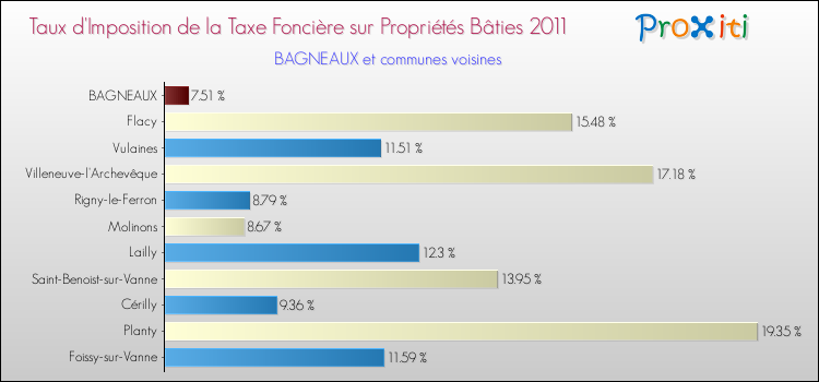 Taux d'imposition de la taxe foncière sur le bati 2011 pour BAGNEAUX et les communes proches Comparaison des taux d'imposition de la taxe foncière sur le bati 2011 pour BAGNEAUX et les communes voisines
