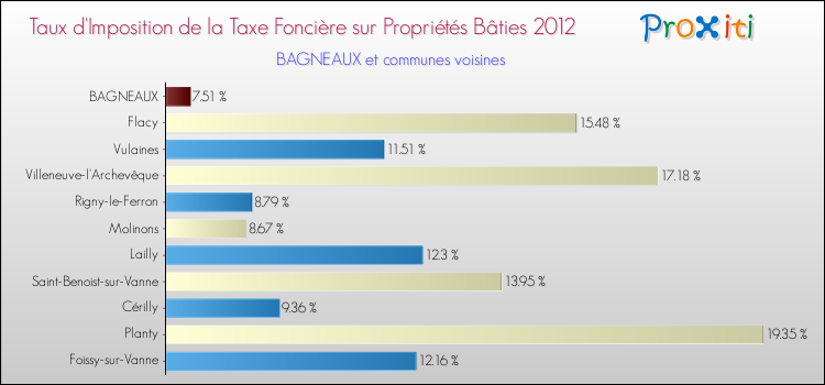 Taux d'imposition de la taxe foncière sur le bati 2012 pour BAGNEAUX et les communes proches Comparaison des taux d'imposition de la taxe foncière sur le bati 2012 pour BAGNEAUX et les communes voisines