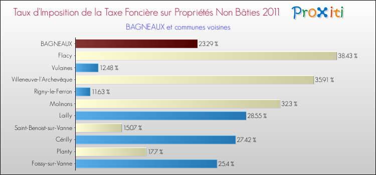 Taux d'imposition de la taxe foncière sur les immeubles et terrains non batis 2011 pour BAGNEAUX et les communes proches Comparaison des taux d'imposition de la taxe foncière sur les immeubles et terrains non batis 2011 pour BAGNEAUX et les communes voisines
