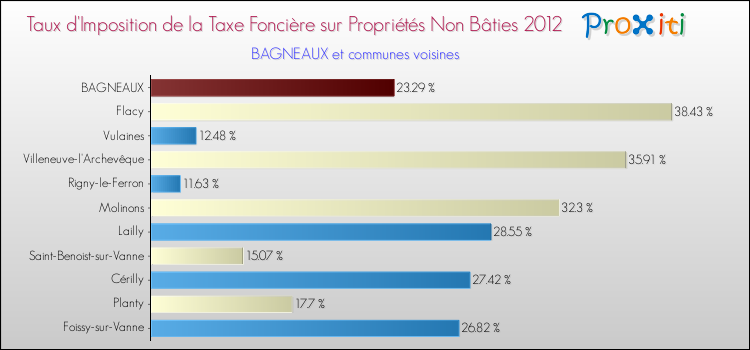 Taux d'imposition de la taxe foncière sur les immeubles et terrains non batis 2012 pour BAGNEAUX et les communes proches Comparaison des taux d'imposition de la taxe foncière sur les immeubles et terrains non batis 2012 pour BAGNEAUX et les communes voisines