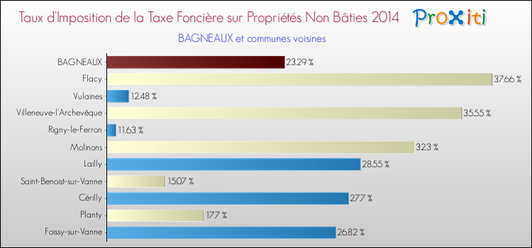 Taux d'imposition de la taxe foncière sur les immeubles et terrains non batis 2014 pour BAGNEAUX et les communes proches Comparaison des taux d'imposition de la taxe foncière sur les immeubles et terrains non batis 2014 pour BAGNEAUX et les communes voisines