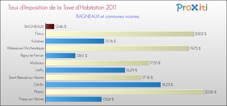 Taux d'imposition de la taxe d'habitation 2011 pour BAGNEAUX et les communes proches Comparaison des taux d'imposition de la taxe d'habitation 2011 pour BAGNEAUX et les communes voisines