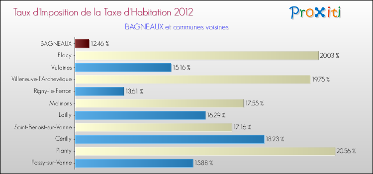 Taux d'imposition de la taxe d'habitation 2012 pour BAGNEAUX et les communes proches Comparaison des taux d'imposition de la taxe d'habitation 2012 pour BAGNEAUX et les communes voisines