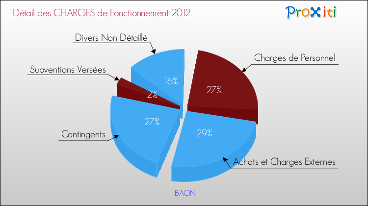 Décomposition des Charges de Fonctionnement 2012 de la commune de BAON Charges de Fonctionnement 2012 pour la commune de BAON
