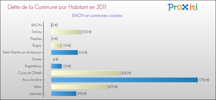 Dette par habitant de la commune en 2011 pour BAON et les communes proches Comparaison de la dette par habitant de la commune en 2011 pour BAON et les communes voisines
