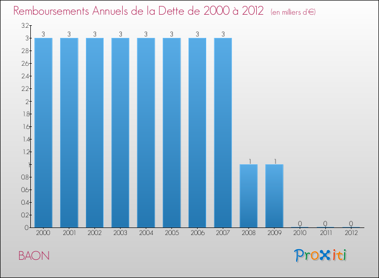 Evolution de l'annuité de la dette pour la commune de BAON de 2000 à 2012 Annuités de la dette pour BAON de 2000 à 2012