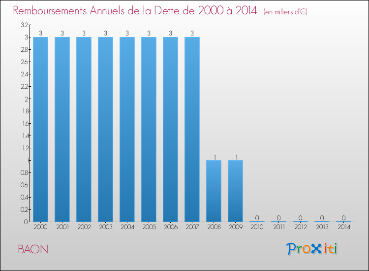 Evolution de l'annuité de la dette pour la commune de BAON de 2000 à 2014 Annuités de la dette pour BAON de 2000 à 2014