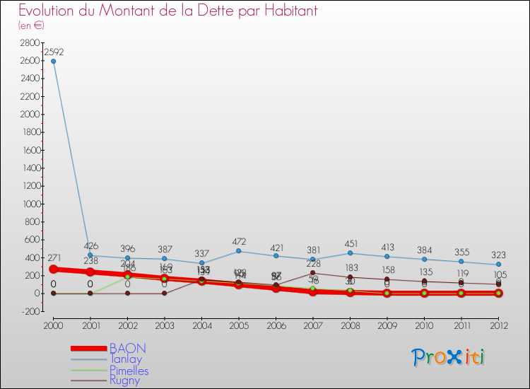 Evolution de la dette par habitant pour la commune de BAON et les communes proches de 2000 à 2012 Comparaison de la dette par habitant pour BAON et les communes voisines de 2000 à 2012