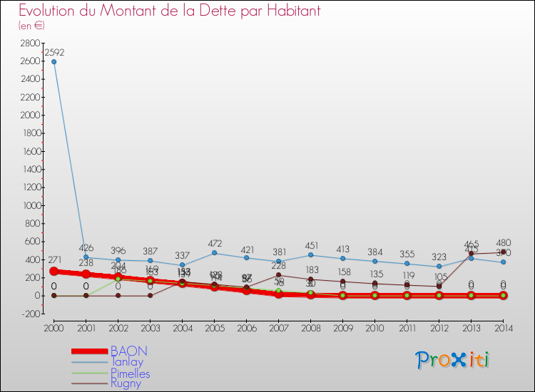 Evolution de la dette par habitant pour la commune de BAON et les communes proches de 2000 à 2014 Comparaison de la dette par habitant pour BAON et les communes voisines de 2000 à 2014