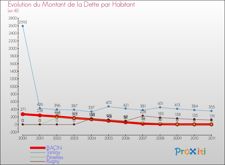 Evolution de la dette par habitant pour la commune de BAON et les communes proches Comparaison de la dette par habitant pour BAON et les communes voisines