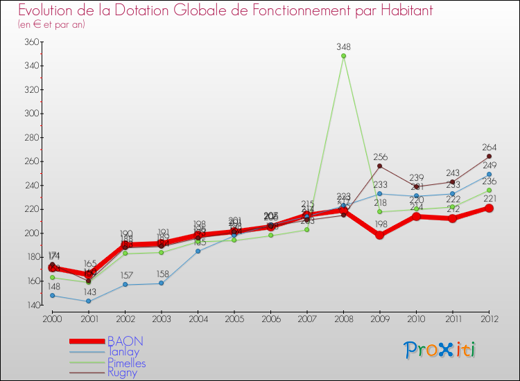 Evolution et montant de la dotation globale de fonctionnement par Habitant pour BAON et les communes proches Comparaison des dotations globales de fonctionnement par habitant pour BAON et les communes voisines