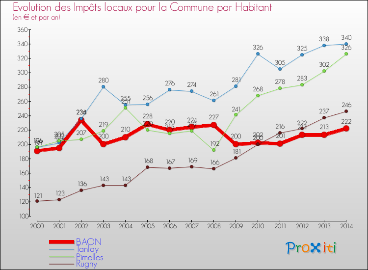 Evolution et montant des impôts locaux par Habitant pour BAON et les communes proches de 2000 à 2014 Comparaison des impôts locaux par habitant pour BAON et les communes voisines de 2000 à 2014