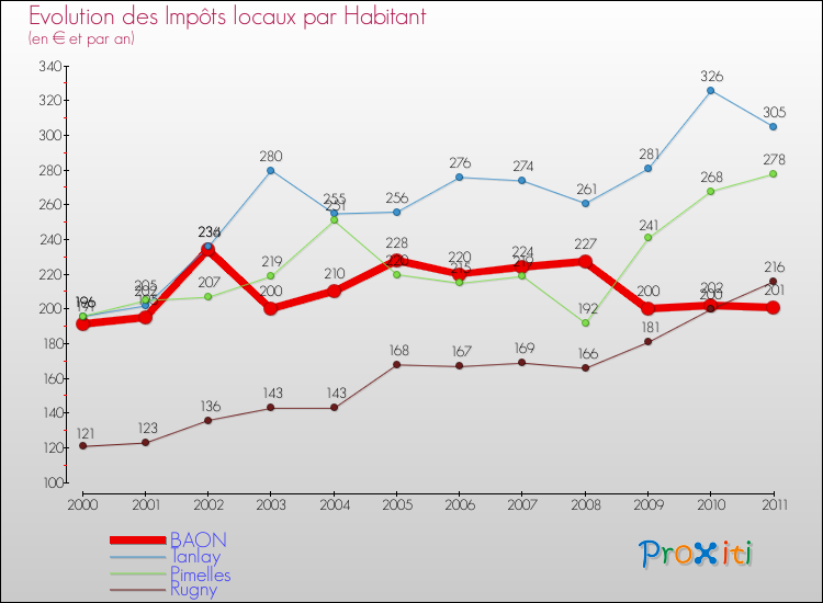 Evolution et montant des impôts locaux par Habitant pour BAON et les communes proches Comparaison des impôts locaux par habitant pour BAON et les communes voisines