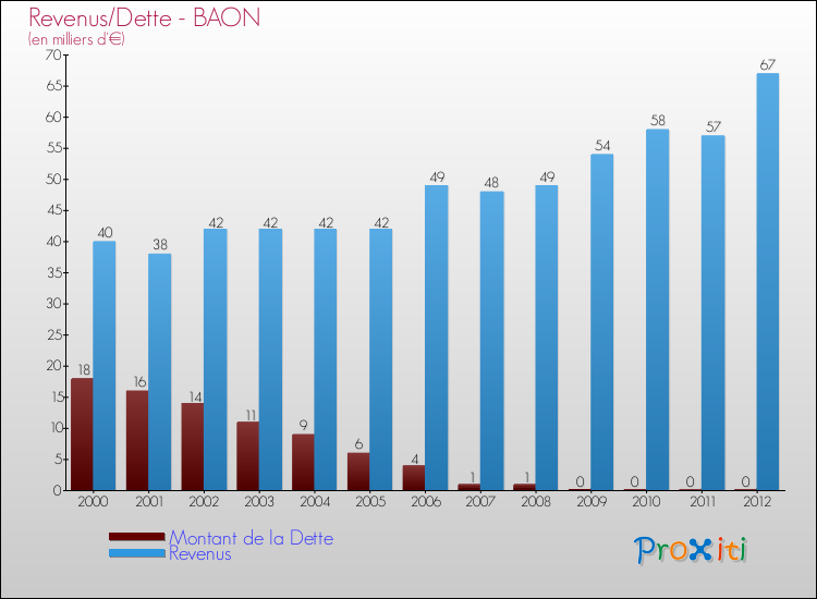 Evolution comparée de la dette et des revenus pour la commune de BAON de 2000 à 2012 Comparaison de la dette et des revenus pour BAON de 2000 à 2012