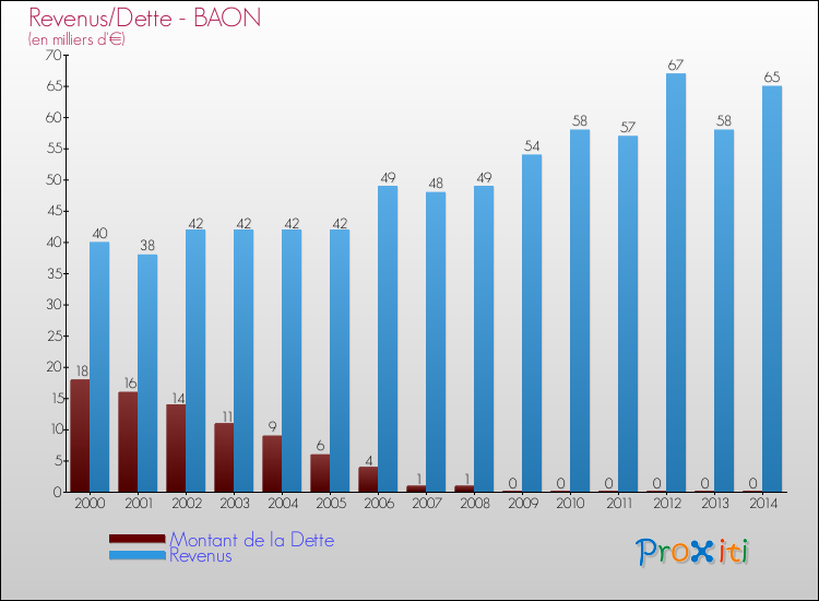 Evolution comparée de la dette et des revenus pour la commune de BAON de 2000 à 2014 Comparaison de la dette et des revenus pour BAON de 2000 à 2014