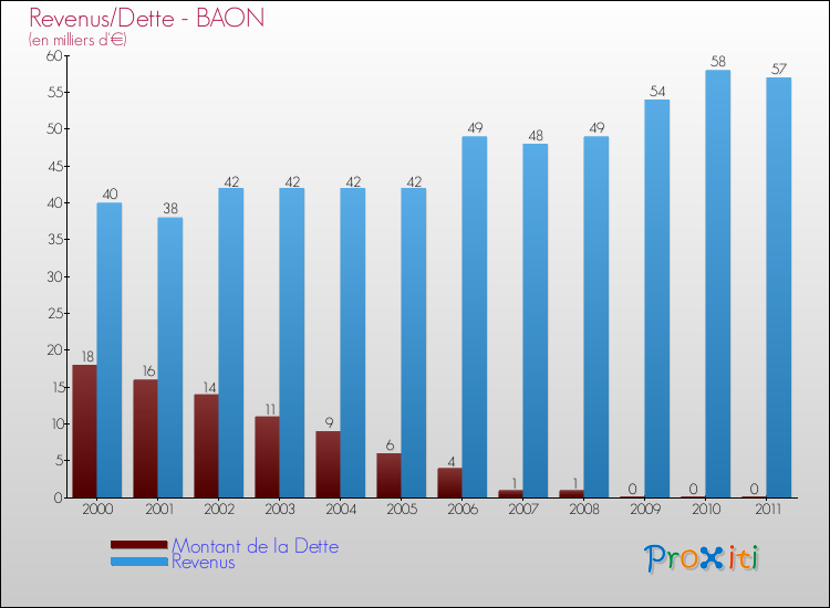 Evolution comparée de la dette et des revenus pour la commune de BAON de 2000 à 2011 Comparaison de la dette et des revenus pour BAON de 2000 à 2011