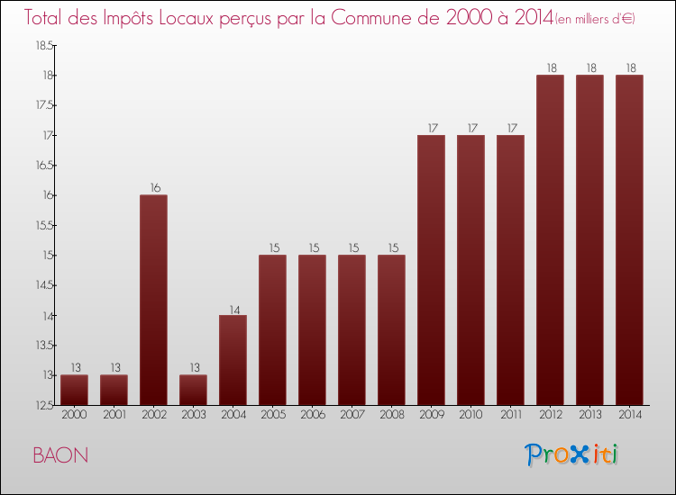 Evolution des Impôts Locaux pour la commune de BAON de 2000 à 2014 Evolution des Impôts Locaux pour BAON de 2000 à 2014