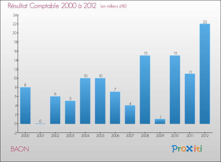 Evolution du résultat comptable pour la commune de BAON de 2000 à 2012 Evolution du résultat comptable pour BAON de 2000 à 2012