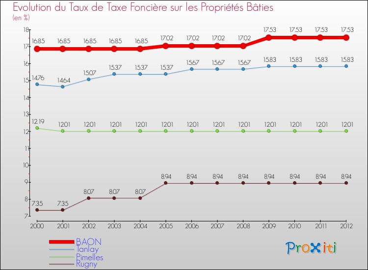 Evolution du taux de la taxe foncière sur le bati pour BAON et les communes proches de 2000 à 2012 Comparaison des taux de taxe foncière sur le bati pour BAON et les communes voisines de 2000 à 2012