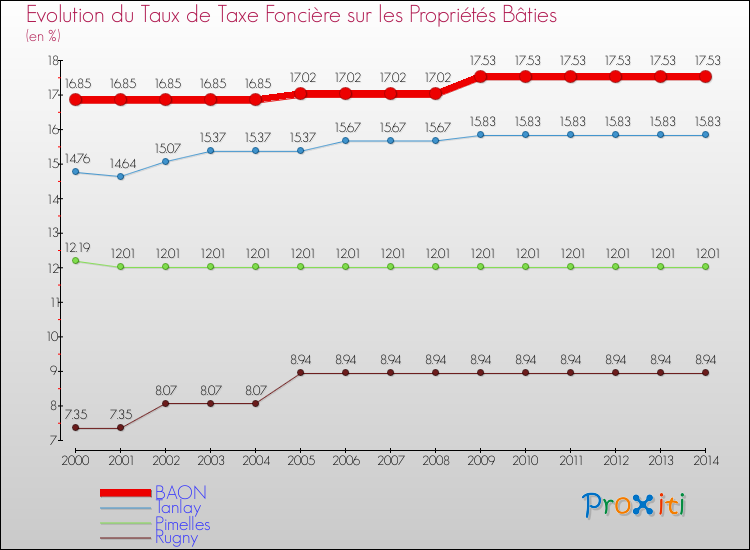 Evolution du taux de la taxe foncière sur le bati pour BAON et les communes proches de 2000 à 2014 Comparaison des taux de taxe foncière sur le bati pour BAON et les communes voisines de 2000 à 2014