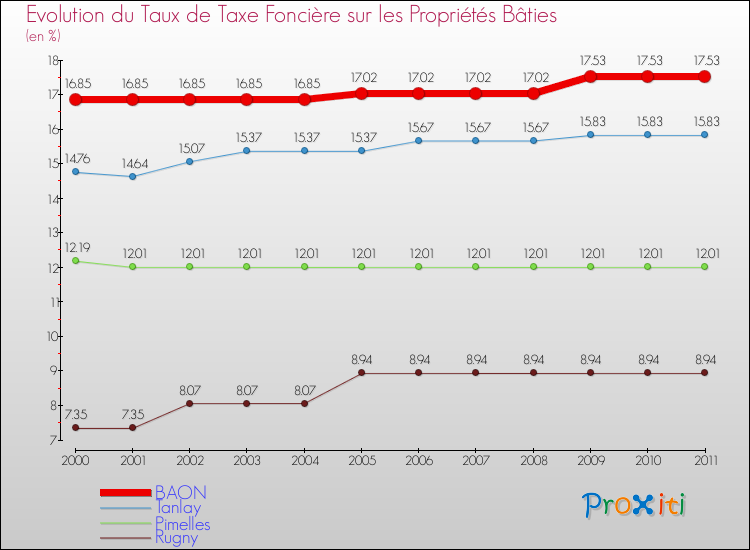 Evolution du taux de la taxe foncière sur le bati pour BAON et les communes proches Comparaison des taux de taxe foncière sur le bati pour BAON et les communes voisines