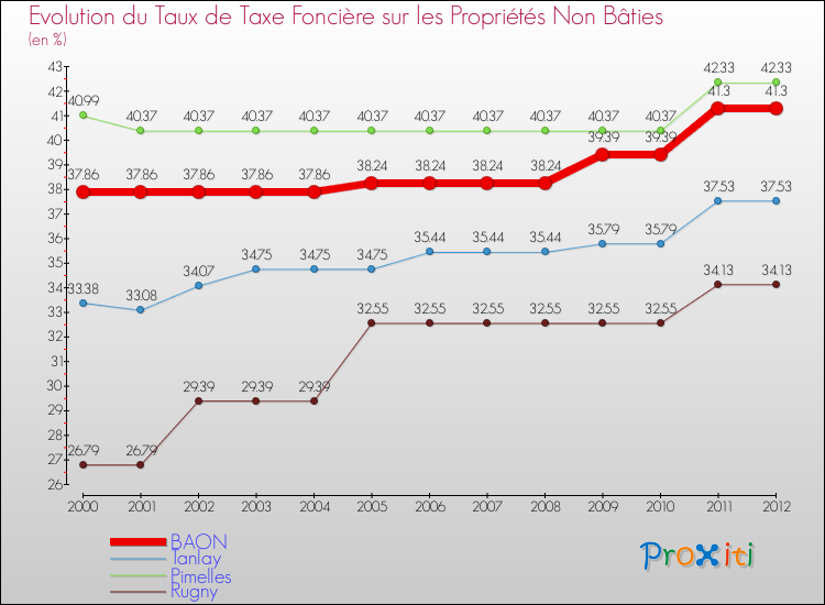 Evolution du taux de la taxe foncière sur les immeubles et terrains non batis pour BAON et les communes proches de 2000 à 2012 Comparaison des taux de la taxe foncière sur les immeubles et terrains non batis pour BAON et les communes voisines de 2000 à 2012