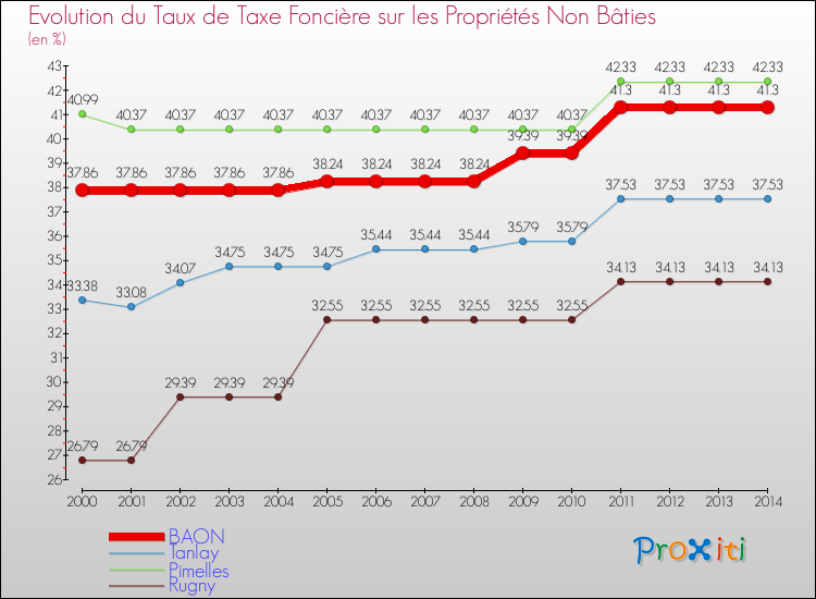 Evolution du taux de la taxe foncière sur les immeubles et terrains non batis pour BAON et les communes proches de 2000 à 2014 Comparaison des taux de la taxe foncière sur les immeubles et terrains non batis pour BAON et les communes voisines de 2000 à 2014