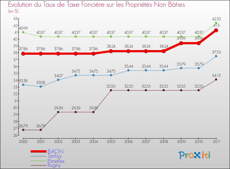 Evolution du taux de la taxe foncière sur les immeubles et terrains non batis pour BAON et les communes proches Comparaison des taux de la taxe foncière sur les immeubles et terrains non batis pour BAON et les communes voisines