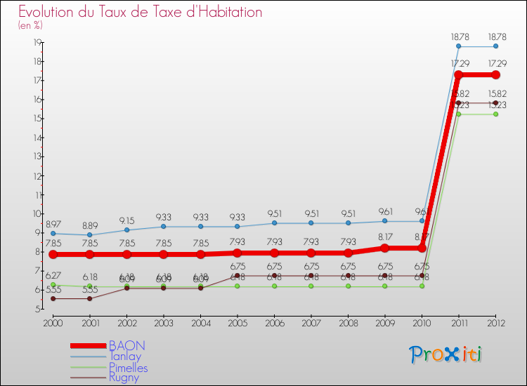 Evolution du taux de la taxe d'habitation pour BAON et les communes proches Comparaison des taux de la taxe d'habitation pour BAON et les communes voisines