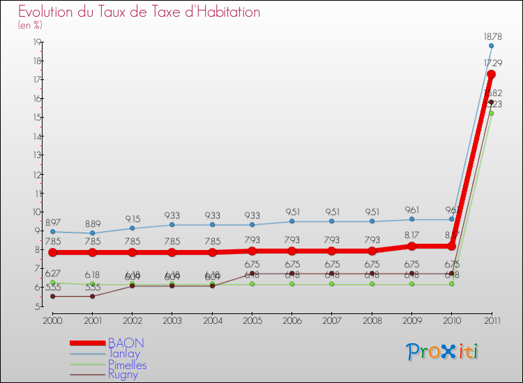 Evolution du taux de la taxe d'habitation pour BAON et les communes proches Comparaison des taux de la taxe d'habitation pour BAON et les communes voisines